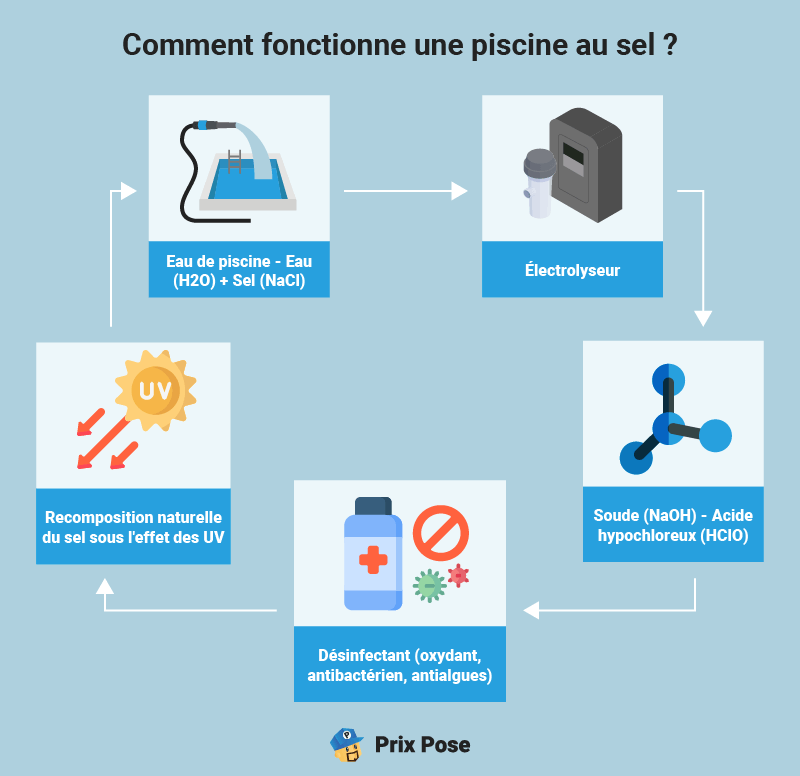 Comment fonctionne une piscine au sel ?