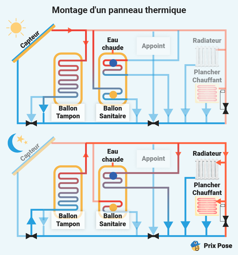 Montage d'un panneau thermique