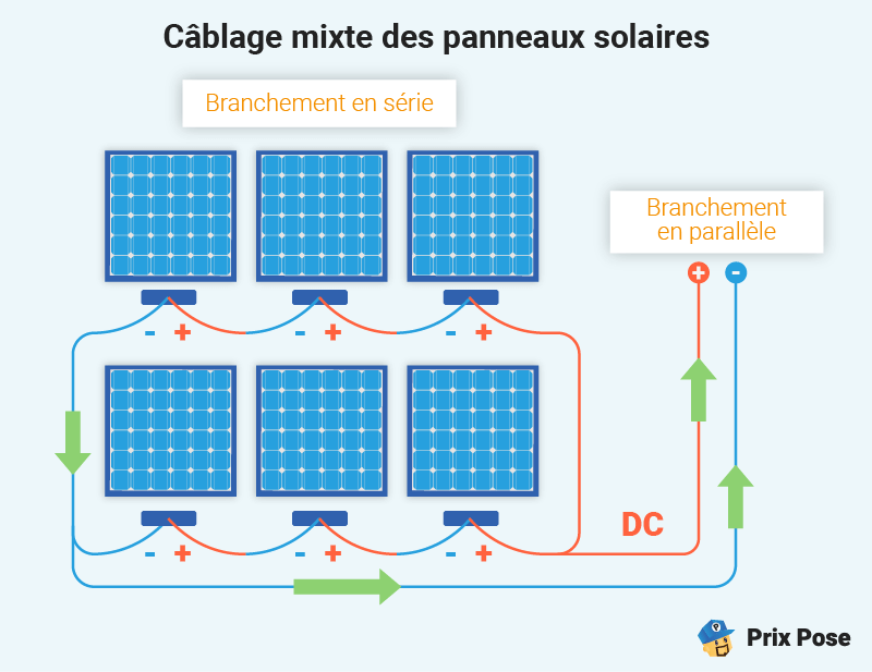 Câblage mixte des panneaux solaires