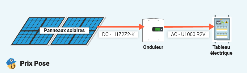 Câble panneaux solaires