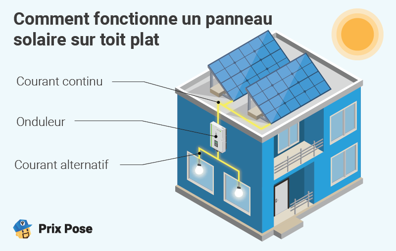 Comment fonctionne un panneau solaire sur un toit plat ?