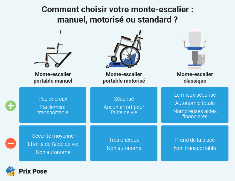 Comment choisir votre monte-escalier :
manuel, motorisé ou standard
