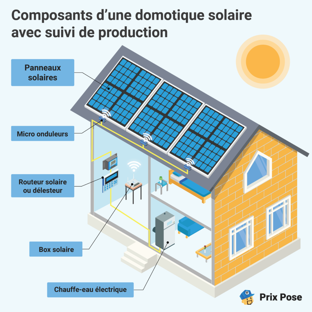 Composants d'une domotique solaire avec suivi de production
