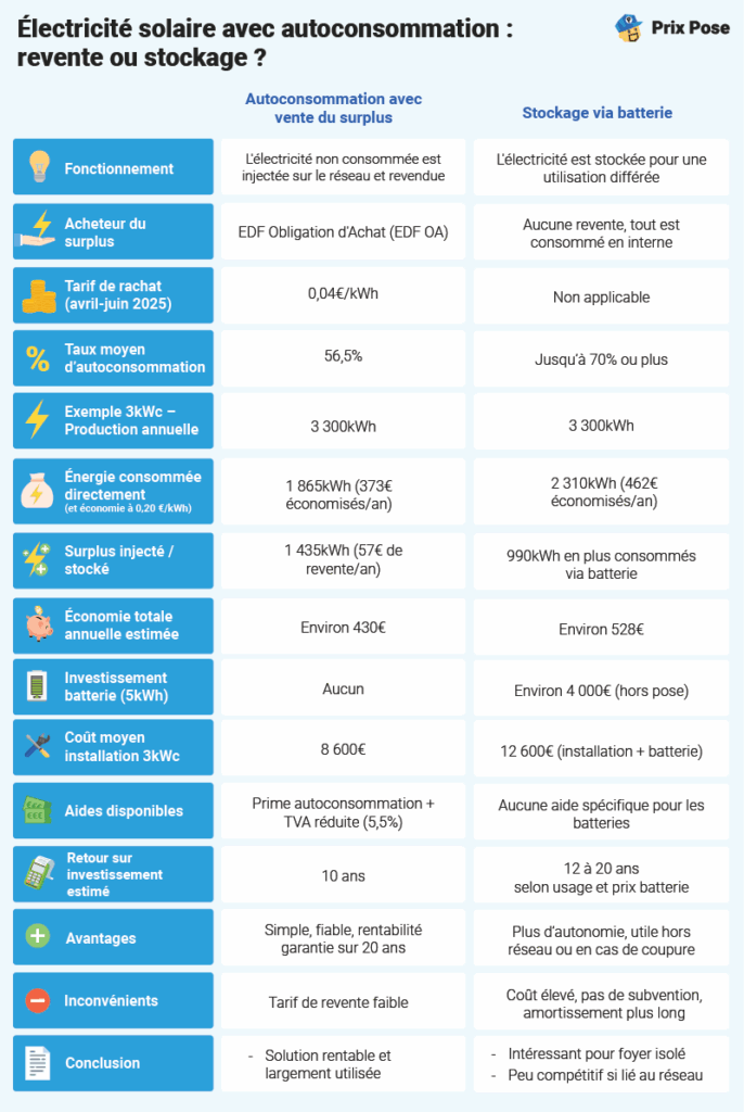 Électricité solaire avec autoconsommation : revente ou stockage ?