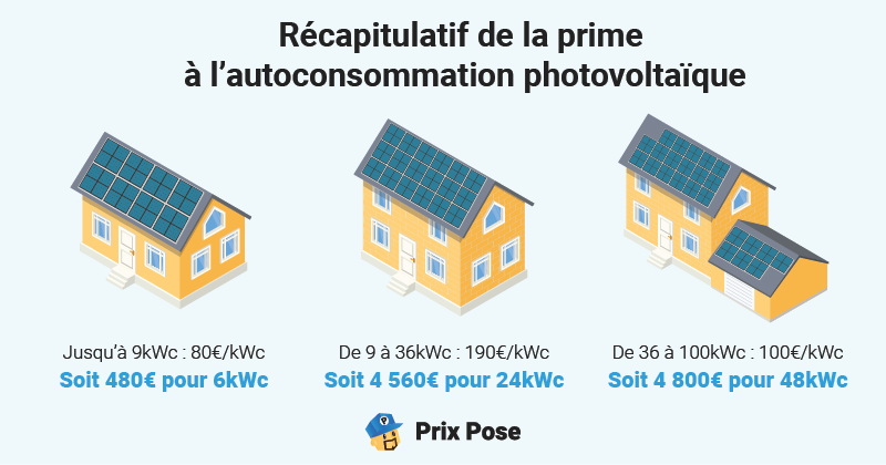 Récapitulatif de la prime à l'autoconsommation photovoltaïque