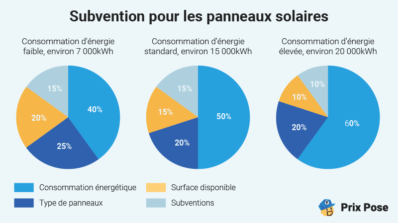 Les facteurs à prendre en compte pour calculer le système solaire d'une maison de 100m²