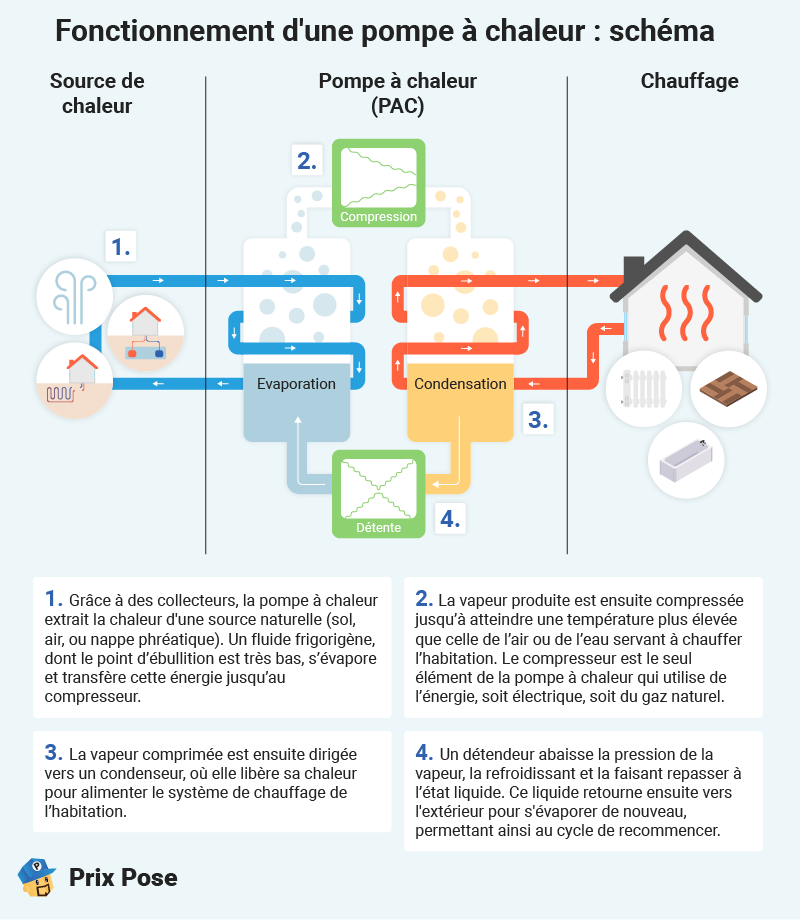 Schéma : le fonctionnement d'une pompe à chaleur