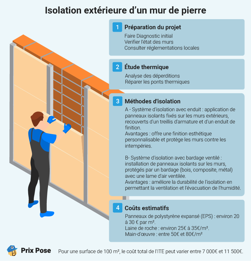Isolation extérieure d'un mur de pierre