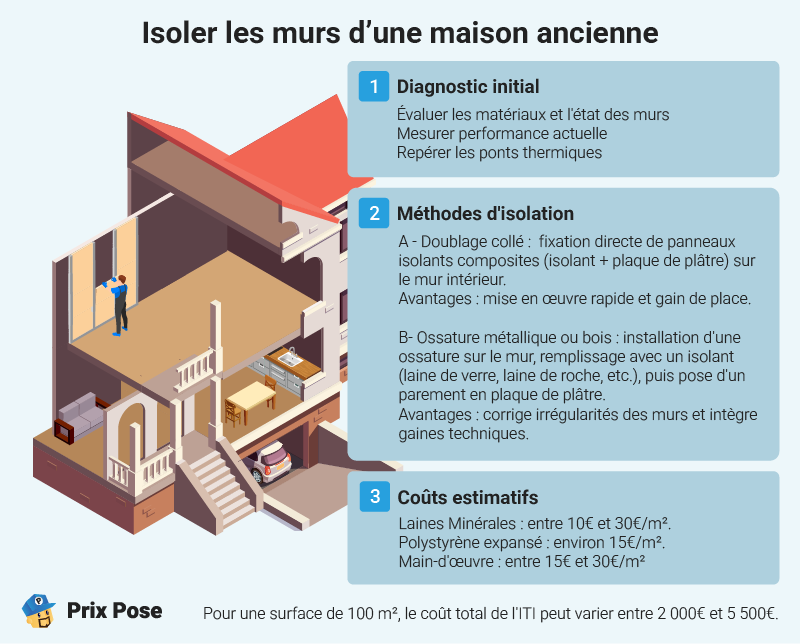 Isolation des murs d'une maison ancienne