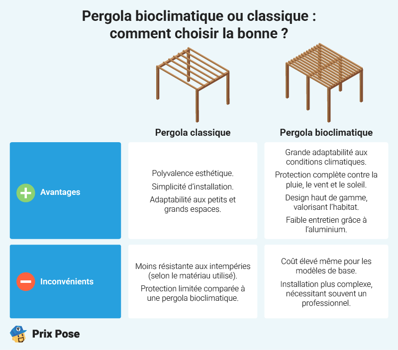 Pergola classique ou bioclimatique : comment choisir la bonne ? 