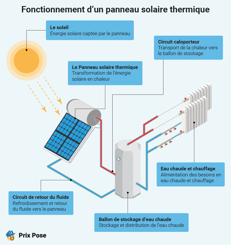 Fonctionnement d'un panneau solaire thermique