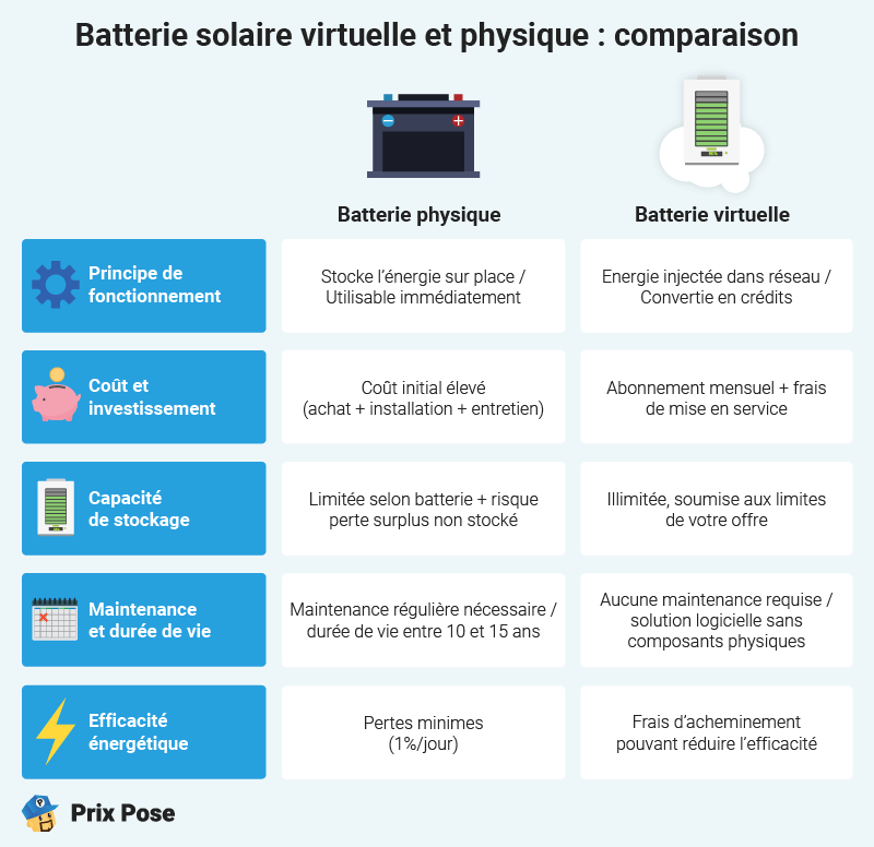Batterie virtuelle pour panneaux solaires : l'aperçu complet