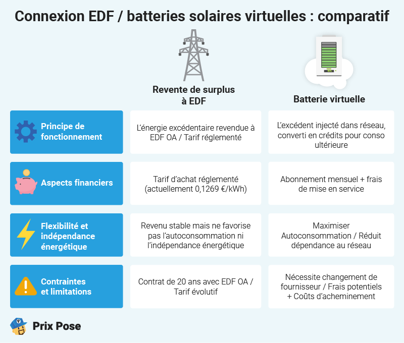 Connexion EDF / batteries solairs virtuelles : comparatif