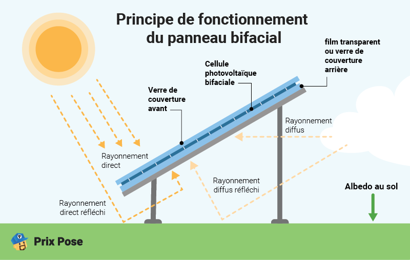 Principe de fonctionnement du panneau bifacial