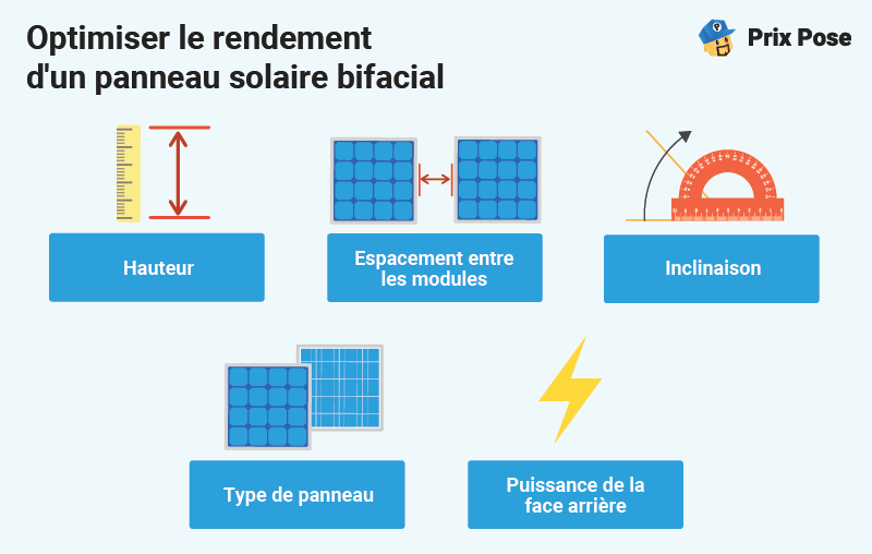Optimiser le rendement d'un panneau solaire bifacial