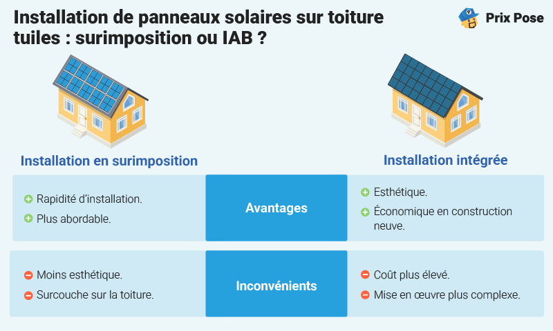 Installation de panneaux solaires sur toiture tuiles : surimposition ou lAB