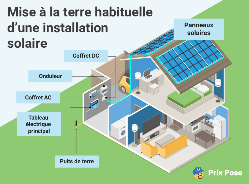 Mise à la terre habituelle d'une installation solaire